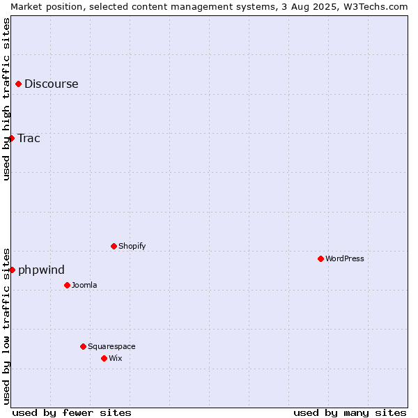 Market position of Discourse vs. phpwind vs. Trac