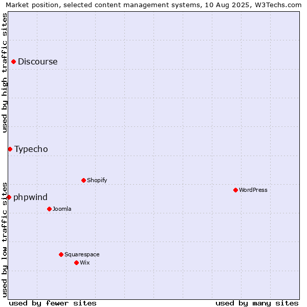 Market position of Discourse vs. Typecho vs. phpwind