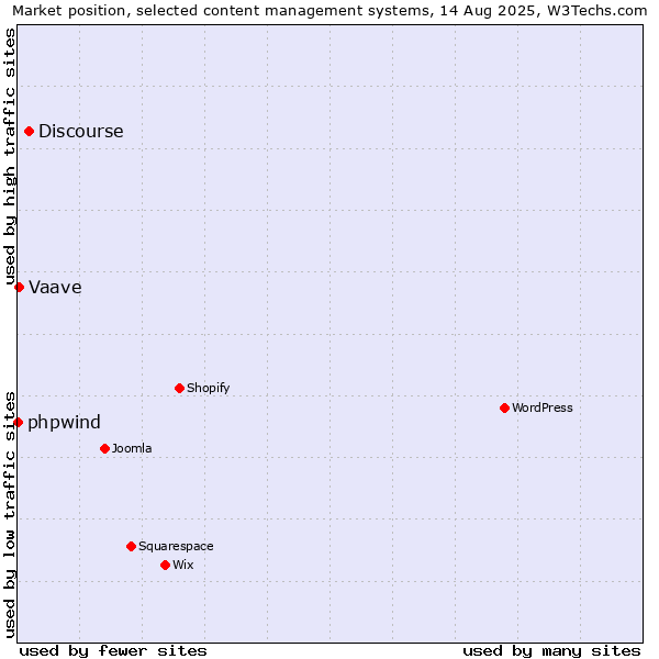 Market position of Discourse vs. Vaave vs. phpwind