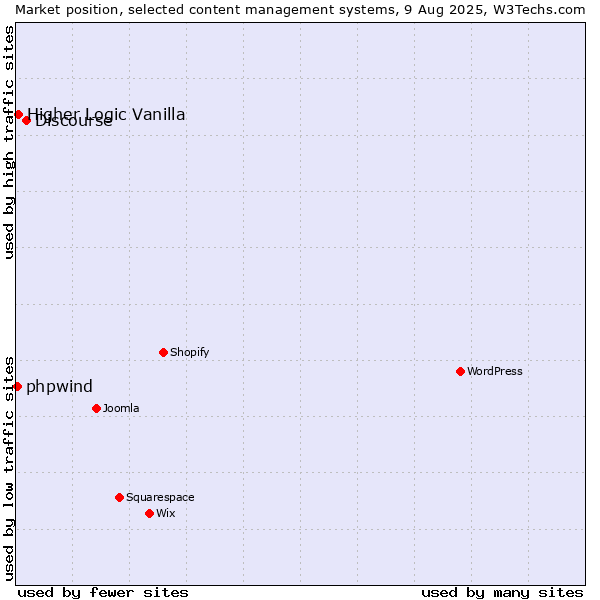 Market position of Discourse vs. Higher Logic Vanilla vs. phpwind