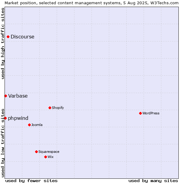 Market position of Discourse vs. Varbase vs. phpwind