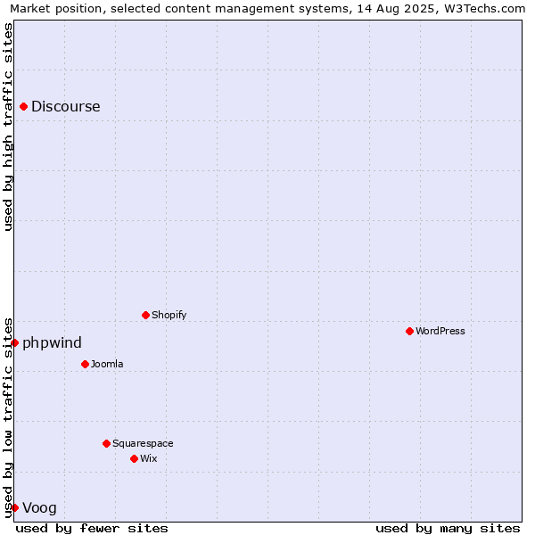 Market position of Discourse vs. Voog vs. phpwind