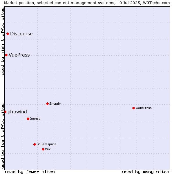 Market position of Discourse vs. VuePress vs. phpwind