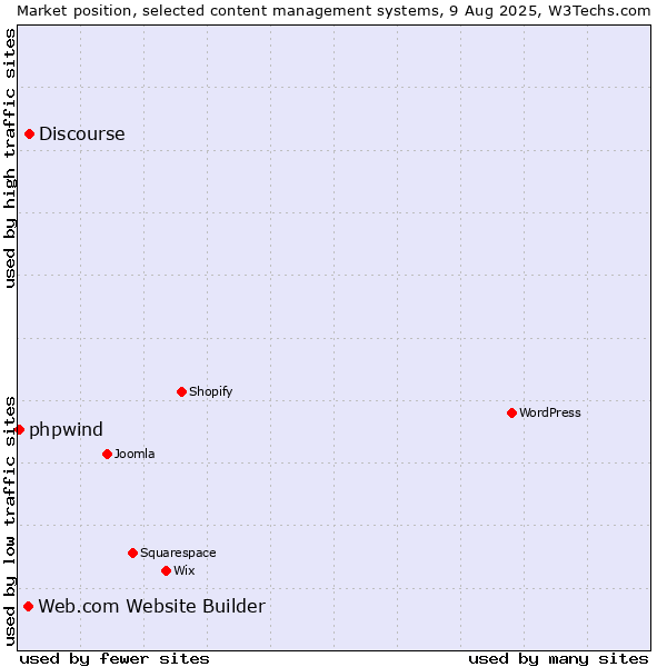Market position of Discourse vs. Web.com Website Builder vs. phpwind