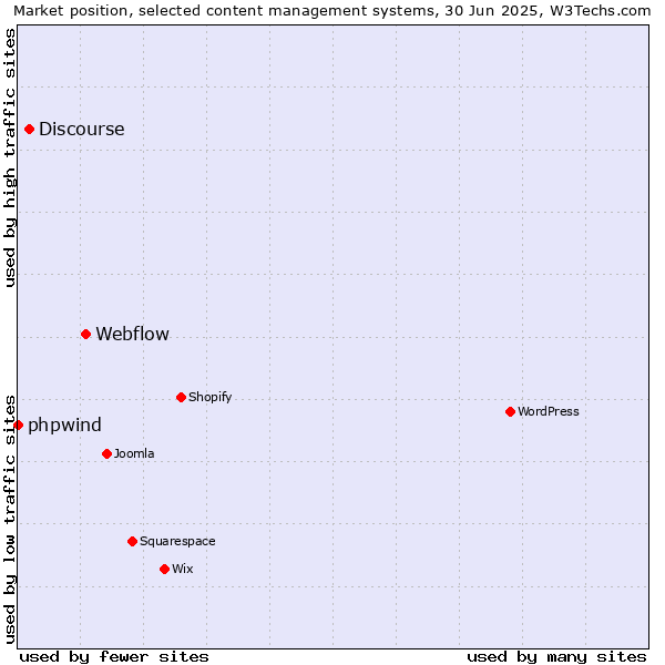 Market position of Webflow vs. Discourse vs. phpwind