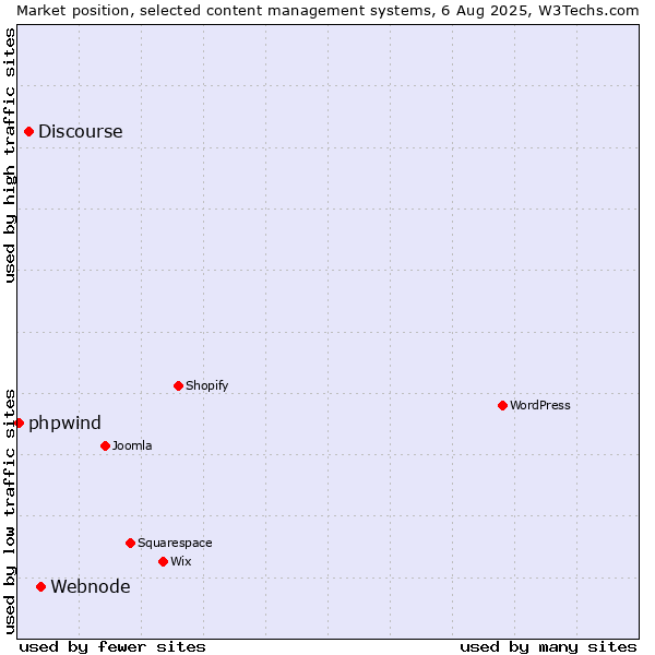 Market position of Webnode vs. Discourse vs. phpwind