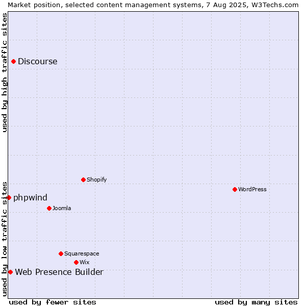 Market position of Discourse vs. Web Presence Builder vs. phpwind
