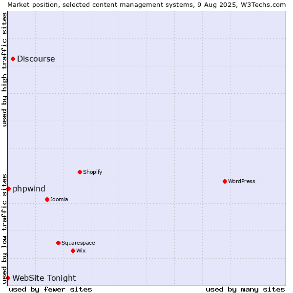 Market position of Discourse vs. phpwind vs. WebSite Tonight