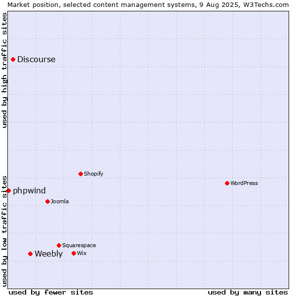 Market position of Weebly vs. Discourse vs. phpwind