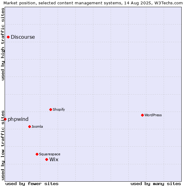 Market position of Wix vs. Discourse vs. phpwind