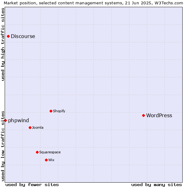 Market position of WordPress vs. Discourse vs. phpwind