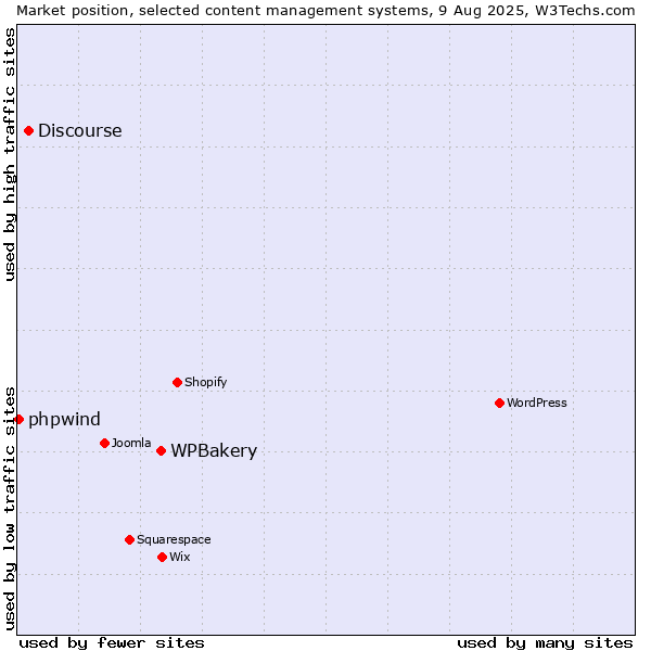 Market position of WPBakery vs. Discourse vs. phpwind