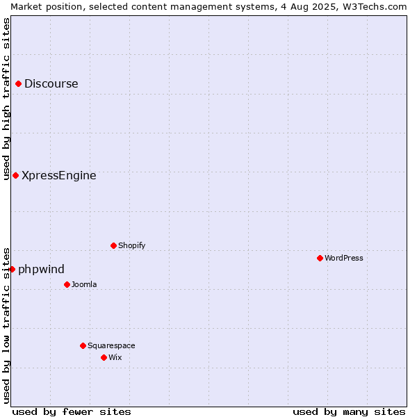 Market position of Discourse vs. XpressEngine vs. phpwind