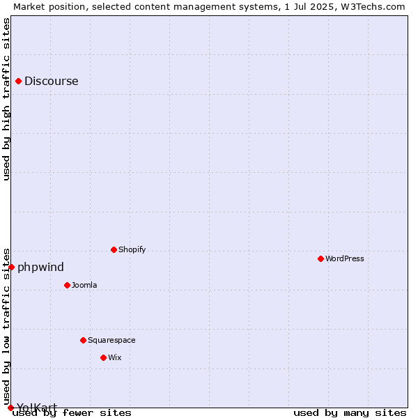 Market position of Discourse vs. phpwind vs. Yo!Kart
