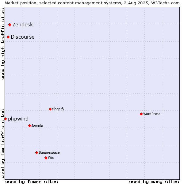Market position of Zendesk vs. Discourse vs. phpwind
