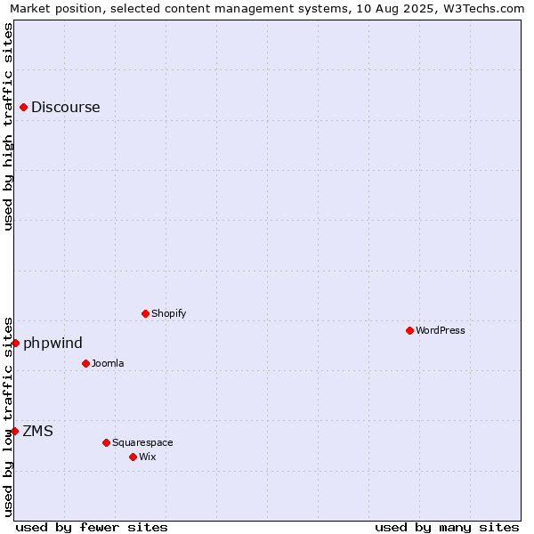 Market position of Discourse vs. phpwind vs. ZMS
