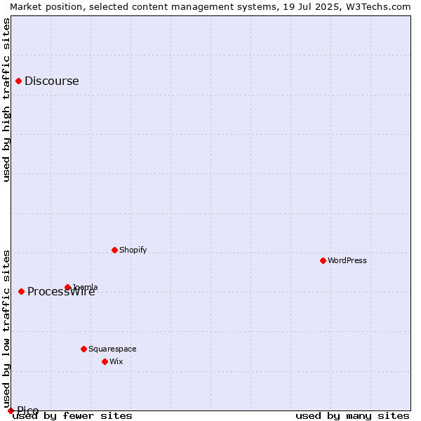 Market position of ProcessWire vs. Discourse vs. Pico