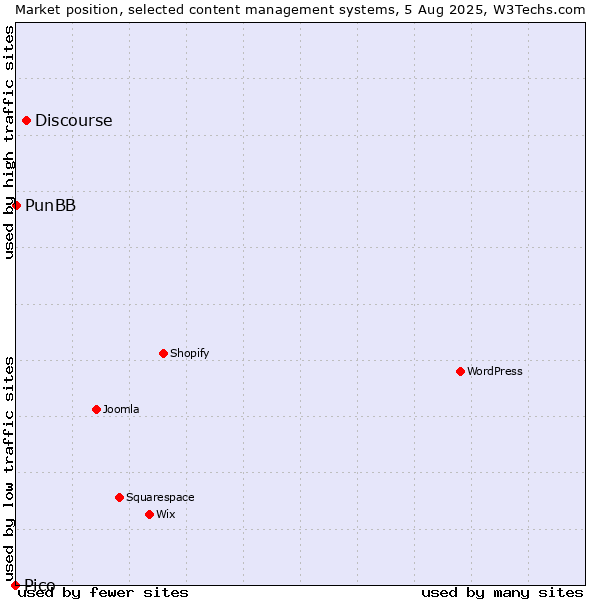 Market position of Discourse vs. PunBB vs. Pico