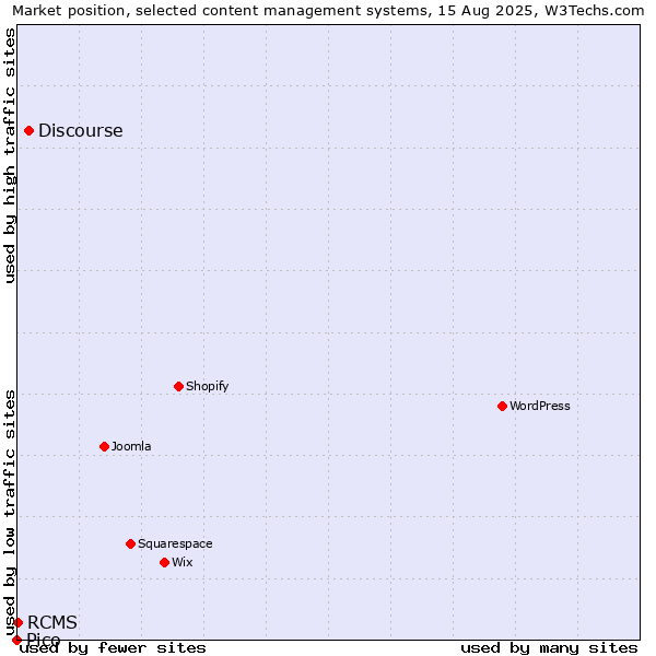 Market position of Discourse vs. RCMS vs. Pico