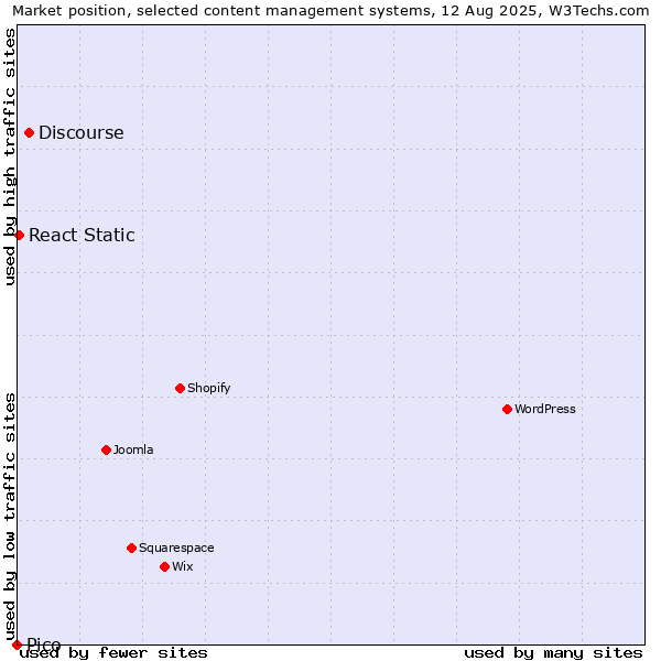 Market position of Discourse vs. React Static vs. Pico
