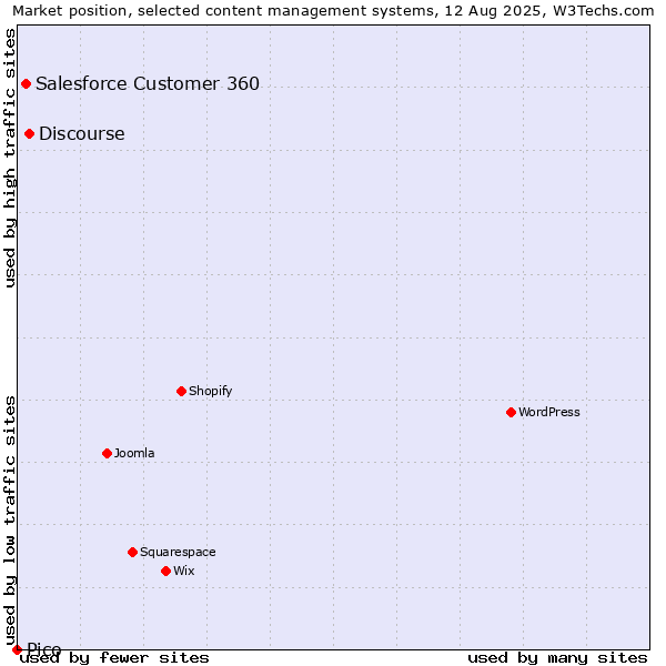 Market position of Discourse vs. Salesforce Customer 360 vs. Pico