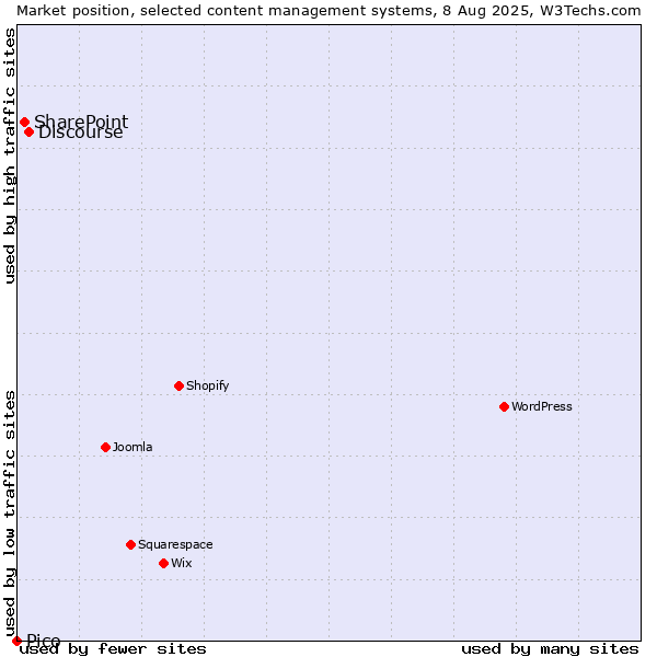 Market position of Discourse vs. SharePoint vs. Pico