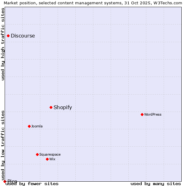 Market position of Shopify vs. Discourse vs. Pico