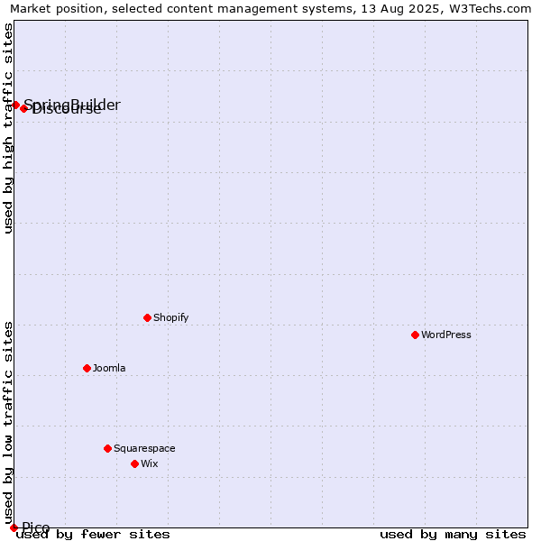 Market position of Discourse vs. SpringBuilder vs. Pico