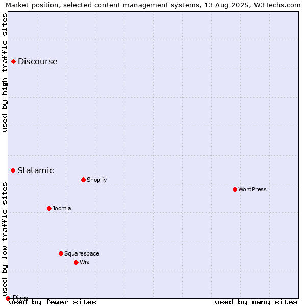 Market position of Discourse vs. Statamic vs. Pico