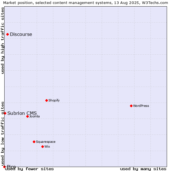 Market position of Discourse vs. Subrion CMS vs. Pico