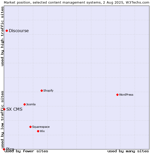 Market position of Discourse vs. SX CMS vs. Pico