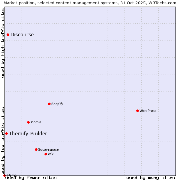 Market position of Discourse vs. Themify Builder vs. Pico