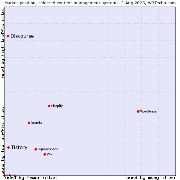 Market position of Tistory vs. Discourse vs. Pico