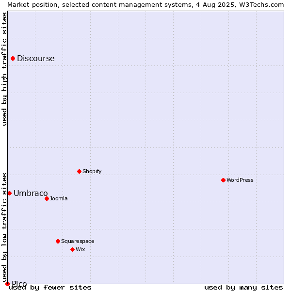 Market position of Discourse vs. Umbraco vs. Pico