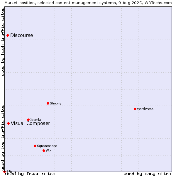 Market position of Visual Composer vs. Discourse vs. Pico