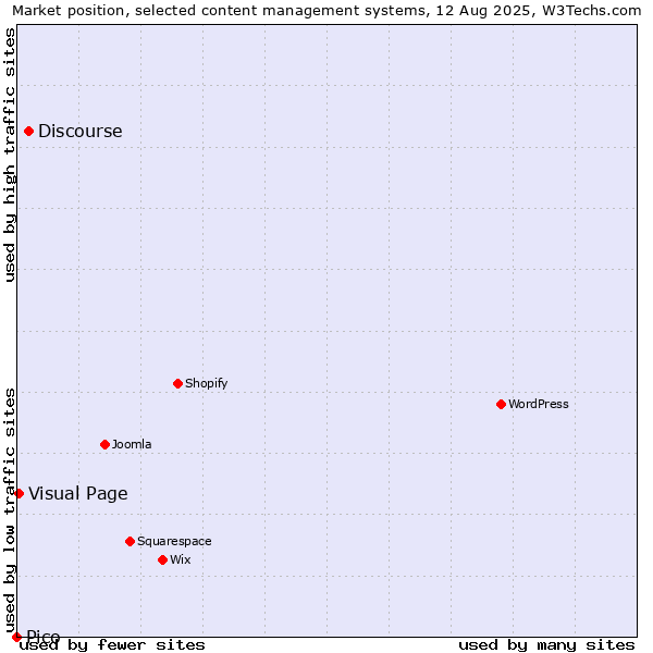 Market position of Discourse vs. Visual Page vs. Pico