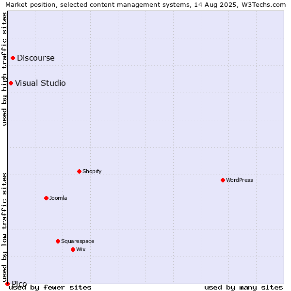 Market position of Discourse vs. Visual Studio vs. Pico