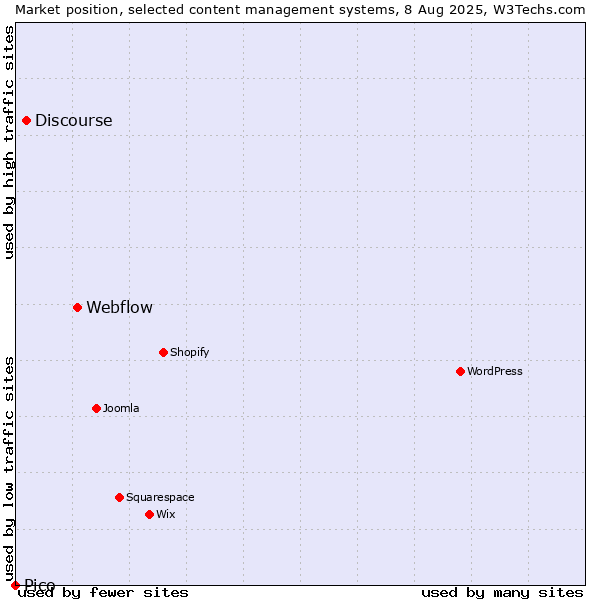 Market position of Webflow vs. Discourse vs. Pico