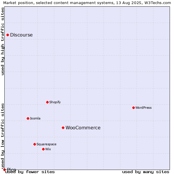 Market position of WooCommerce vs. Discourse vs. Pico