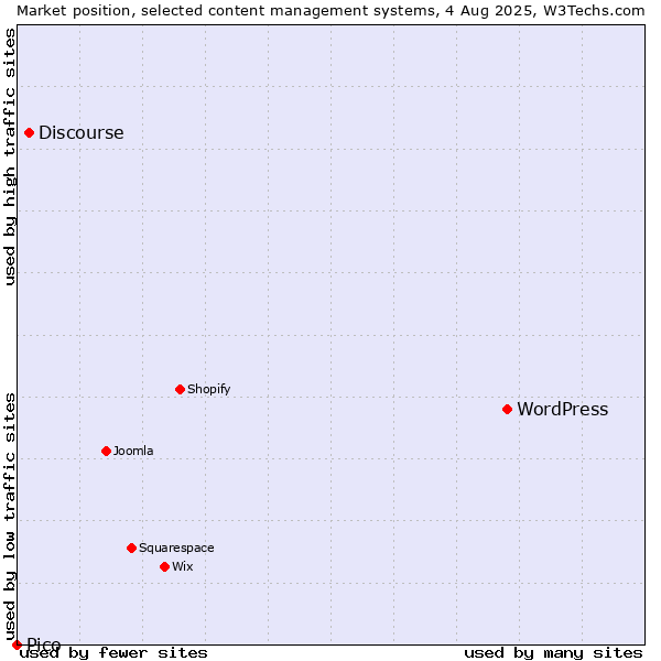 Market position of WordPress vs. Discourse vs. Pico