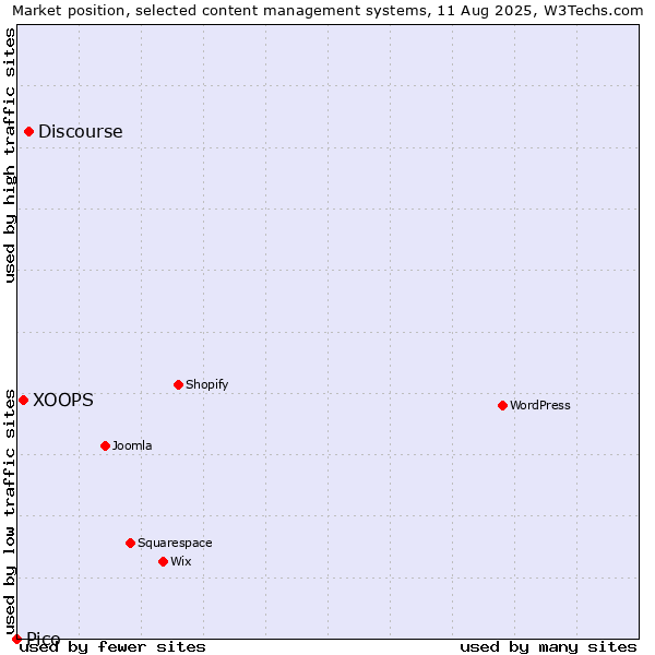 Market position of Discourse vs. XOOPS vs. Pico