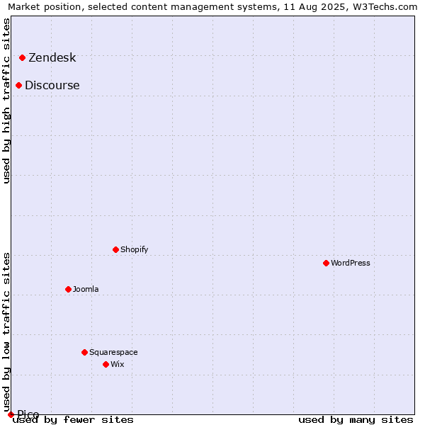Market position of Zendesk vs. Discourse vs. Pico