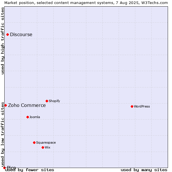 Market position of Discourse vs. Zoho Commerce vs. Pico