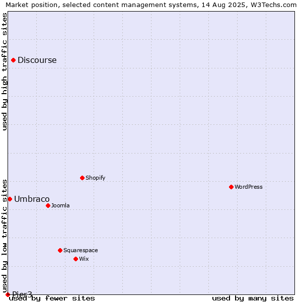 Market position of Discourse vs. Umbraco vs. Pier3