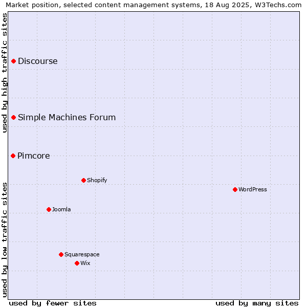 Market position of Discourse vs. Simple Machines Forum vs. Pimcore