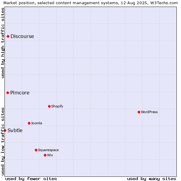 Market position of Discourse vs. Pimcore vs. Svbtle