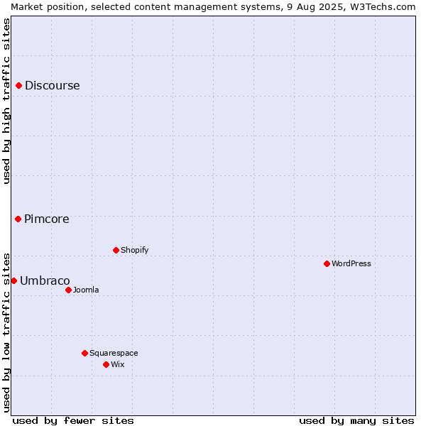 Market position of Discourse vs. Pimcore vs. Umbraco
