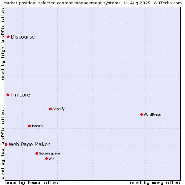Market position of Discourse vs. Pimcore vs. Web Page Maker