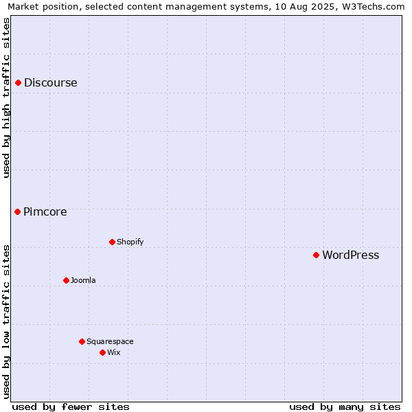 Market position of WordPress vs. Discourse vs. Pimcore