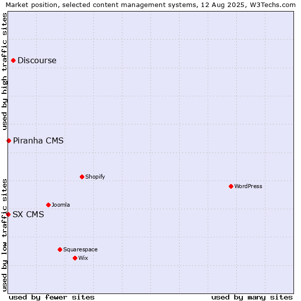 Market position of Discourse vs. Piranha CMS vs. SX CMS